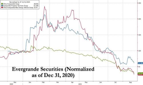 Evergrande Crashes Again As The Bad News Just Won't Stop | ZeroHedge